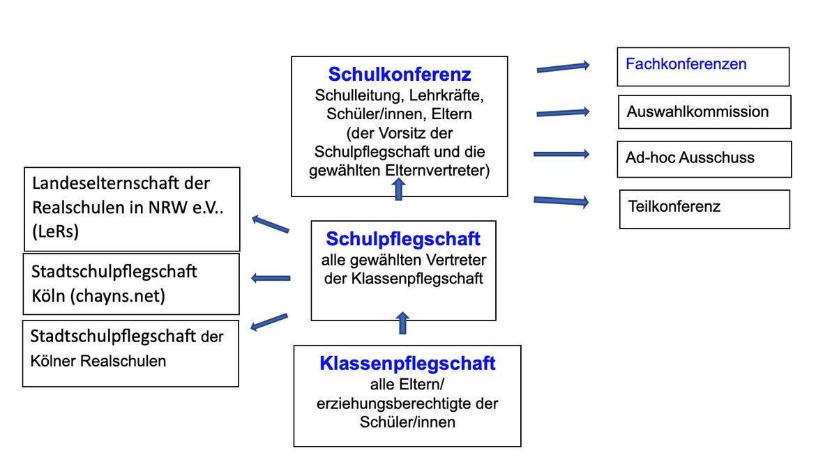 Zusammensetzung der Schulpflegschaft