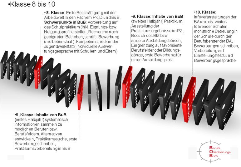 Fahrplan der Berufswahlorientierung an der OLS